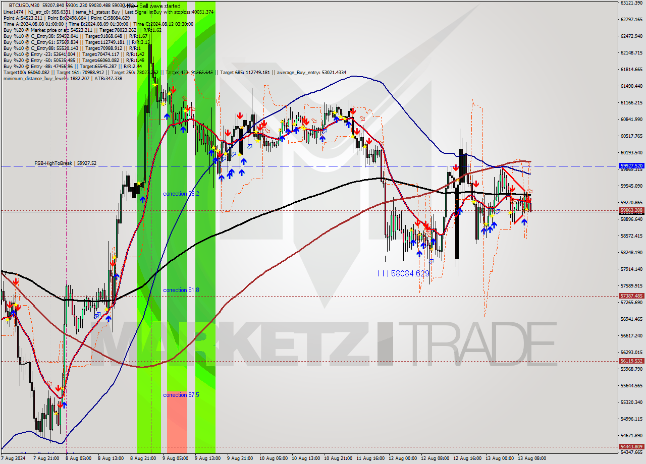 BTCUSD M30 Signal