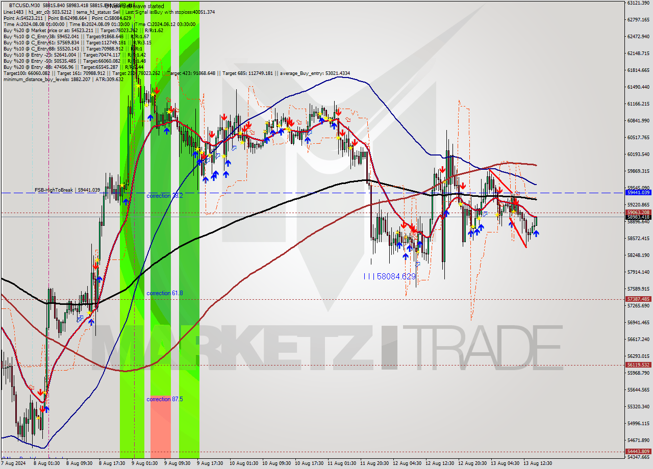 BTCUSD M30 Signal