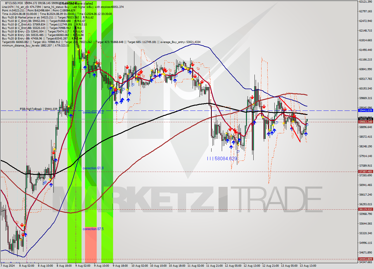 BTCUSD M30 Signal