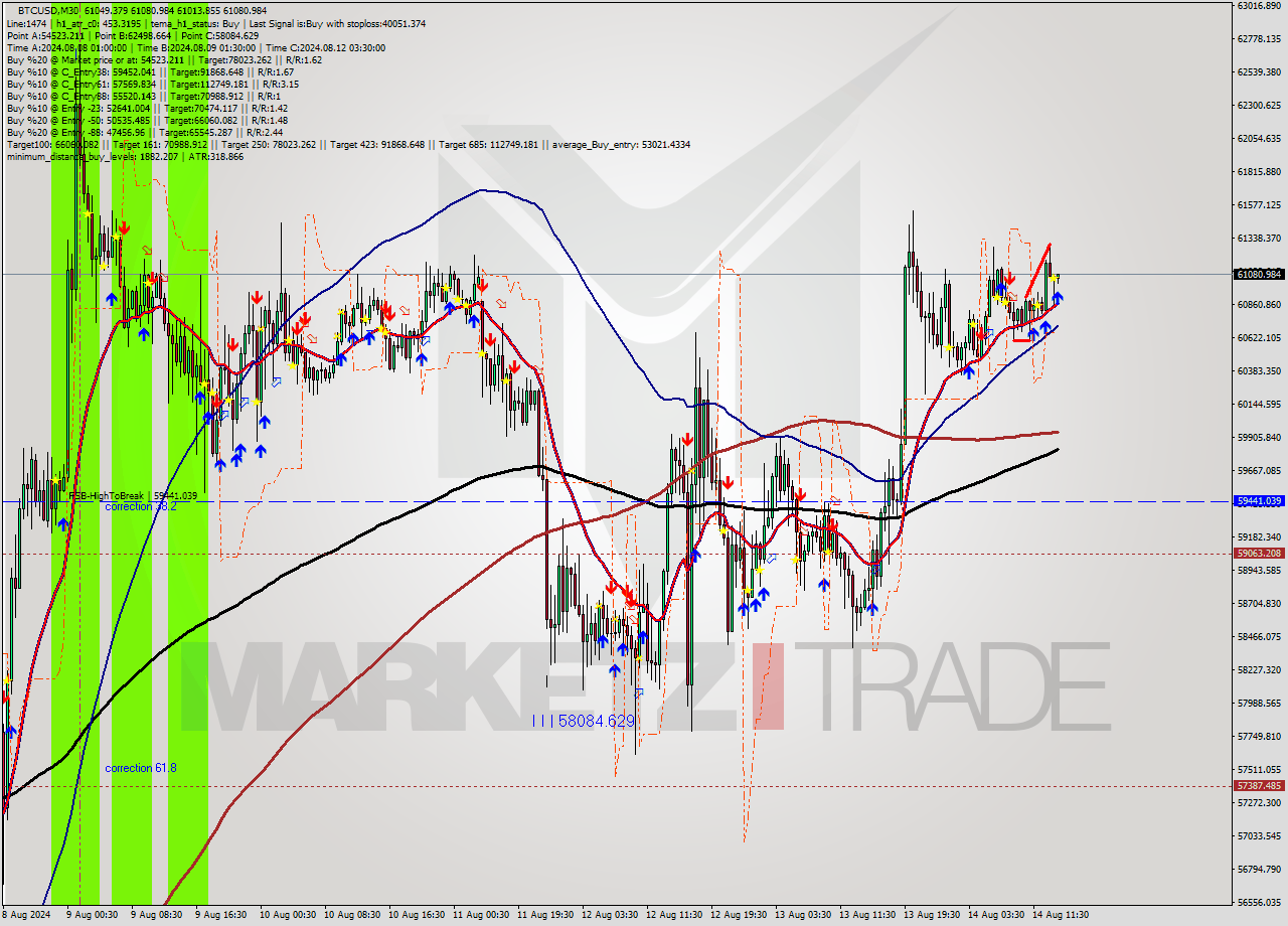 BTCUSD M30 Analysis BTCUSD M30 Signal