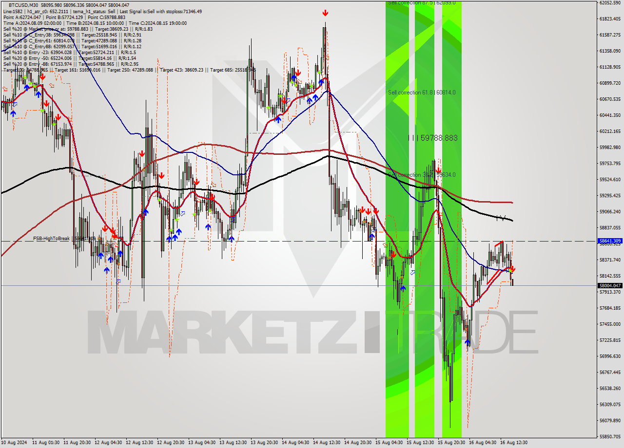 BTCUSD M30 Analysis BTCUSD M30 Signal
