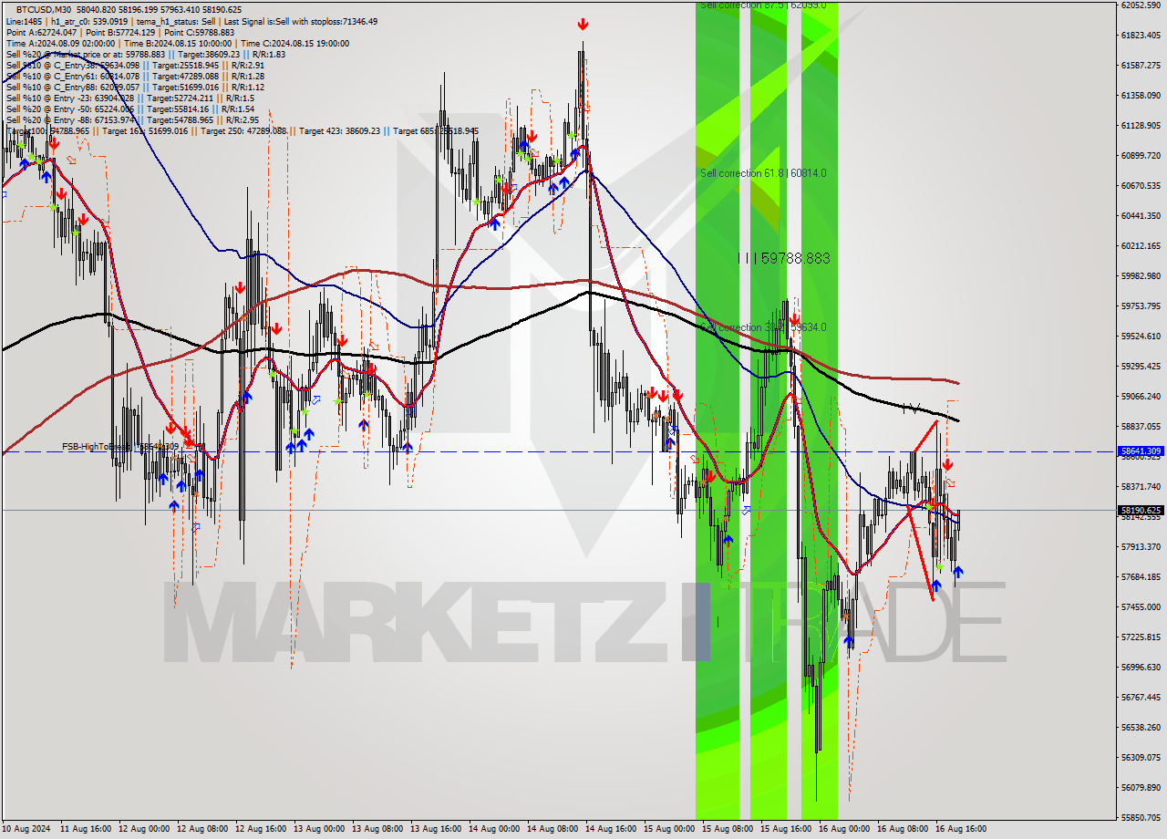 BTCUSD M30 Signal