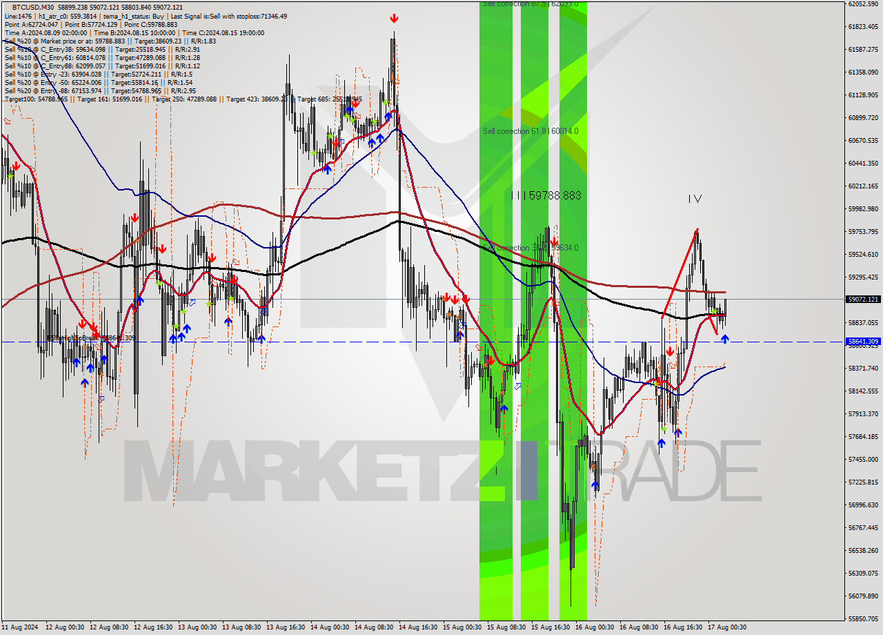 BTCUSD M30 Signal