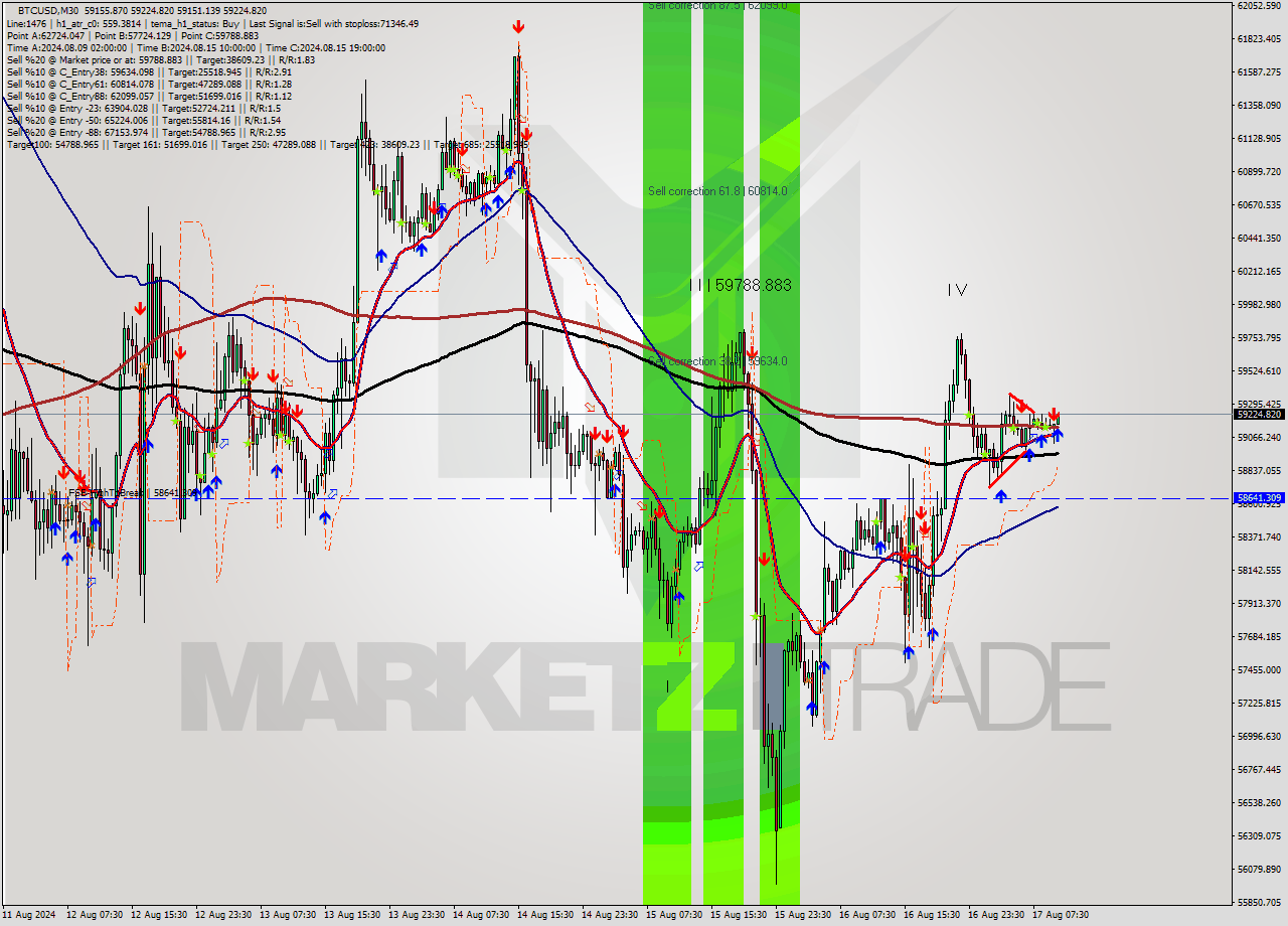 BTCUSD M30 Signal