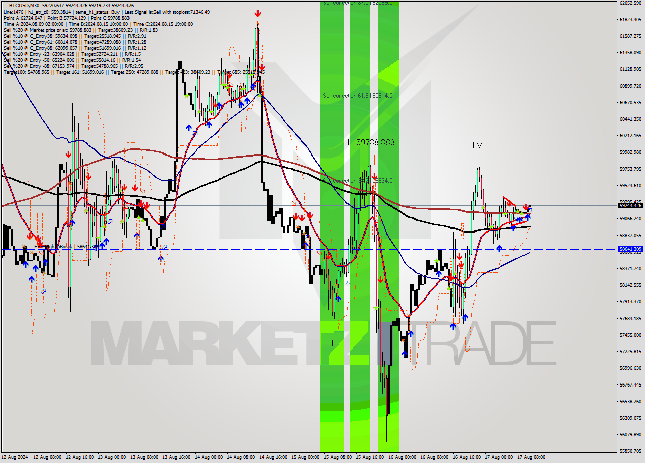 BTCUSD M30 Signal