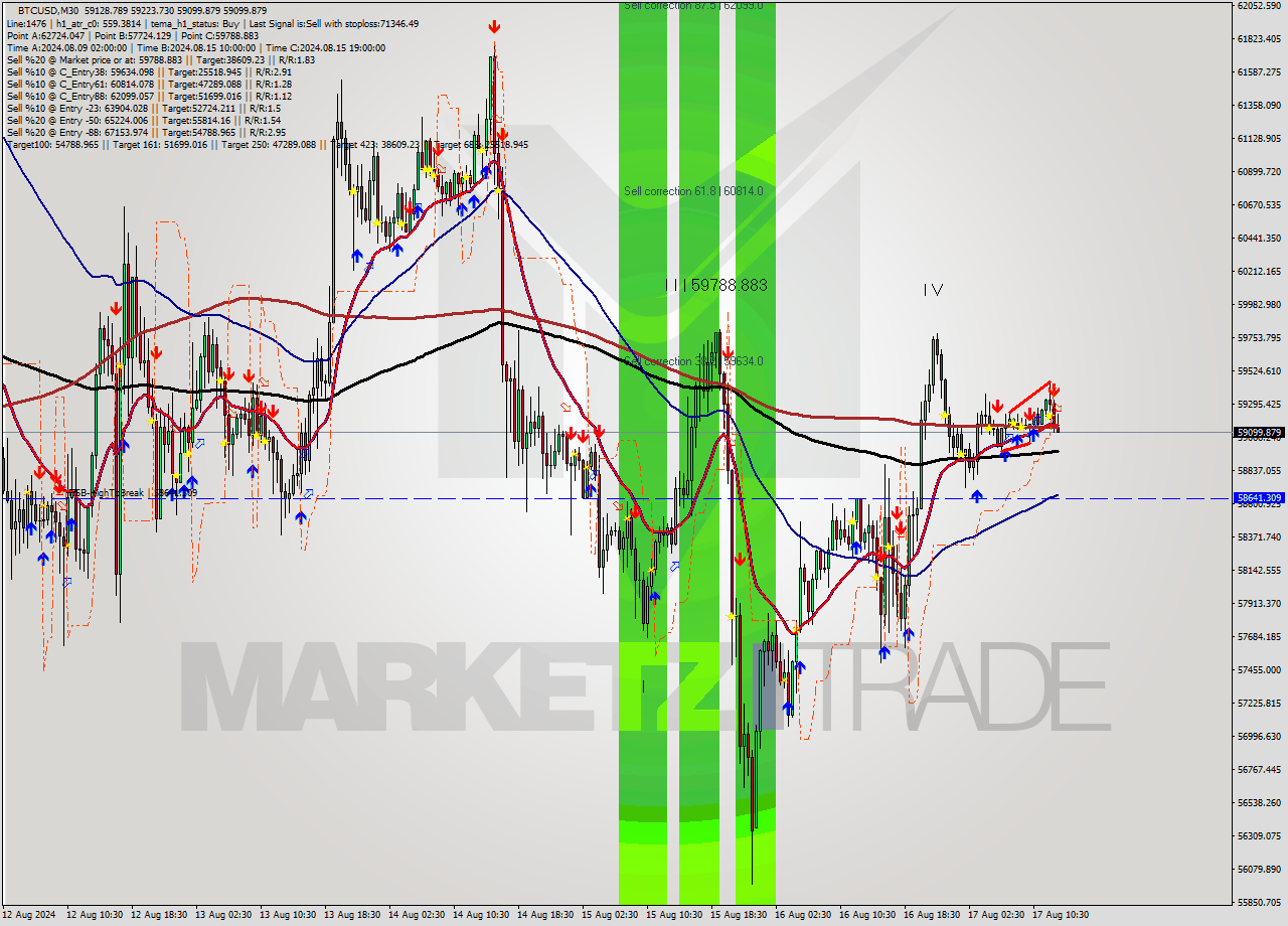 BTCUSD M30 Analysis BTCUSD M30 Signal