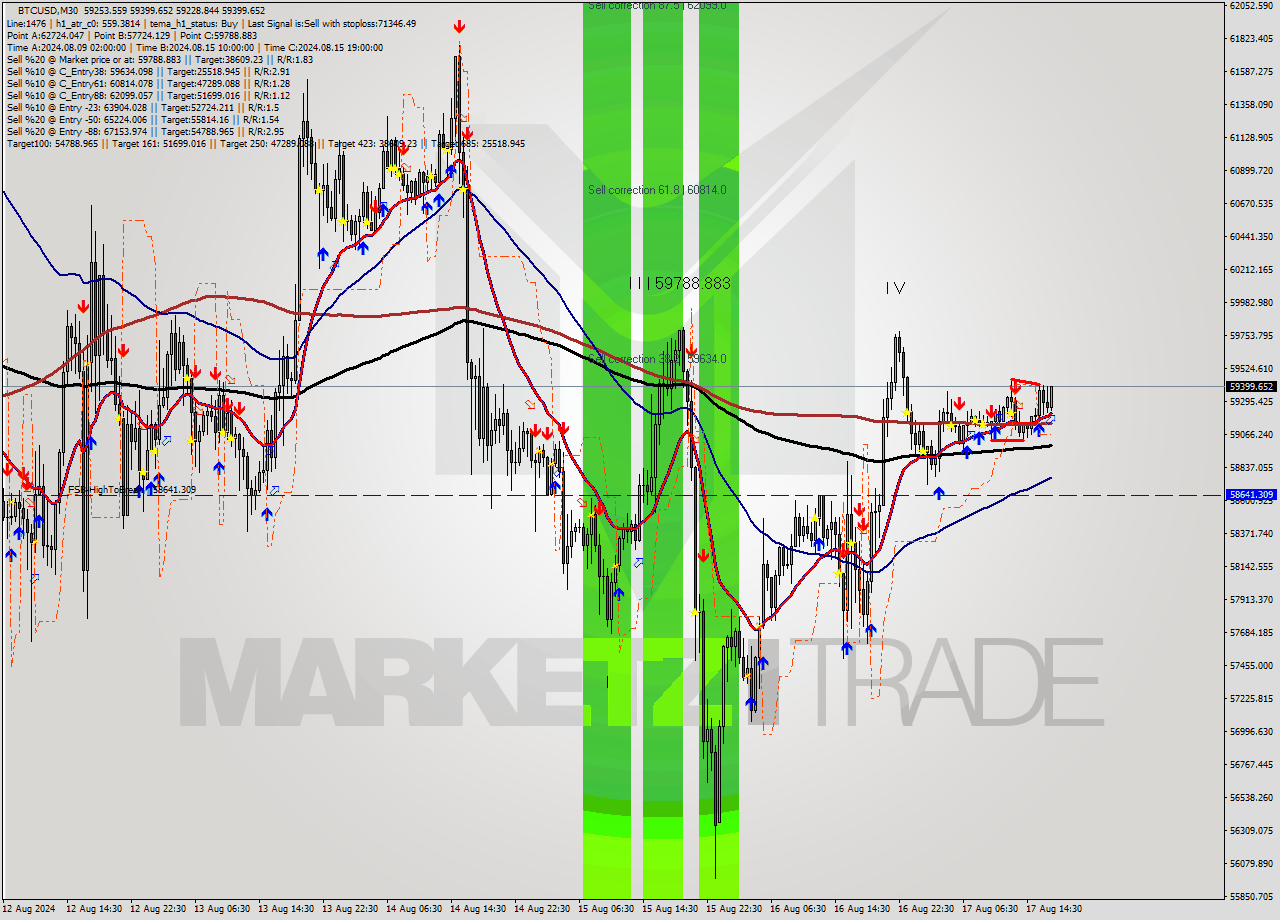 BTCUSD M30 Signal