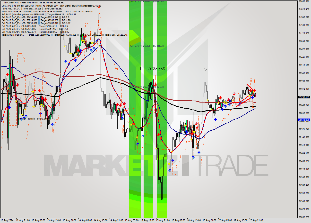 BTCUSD M30 Analysis BTCUSD M30 Signal
