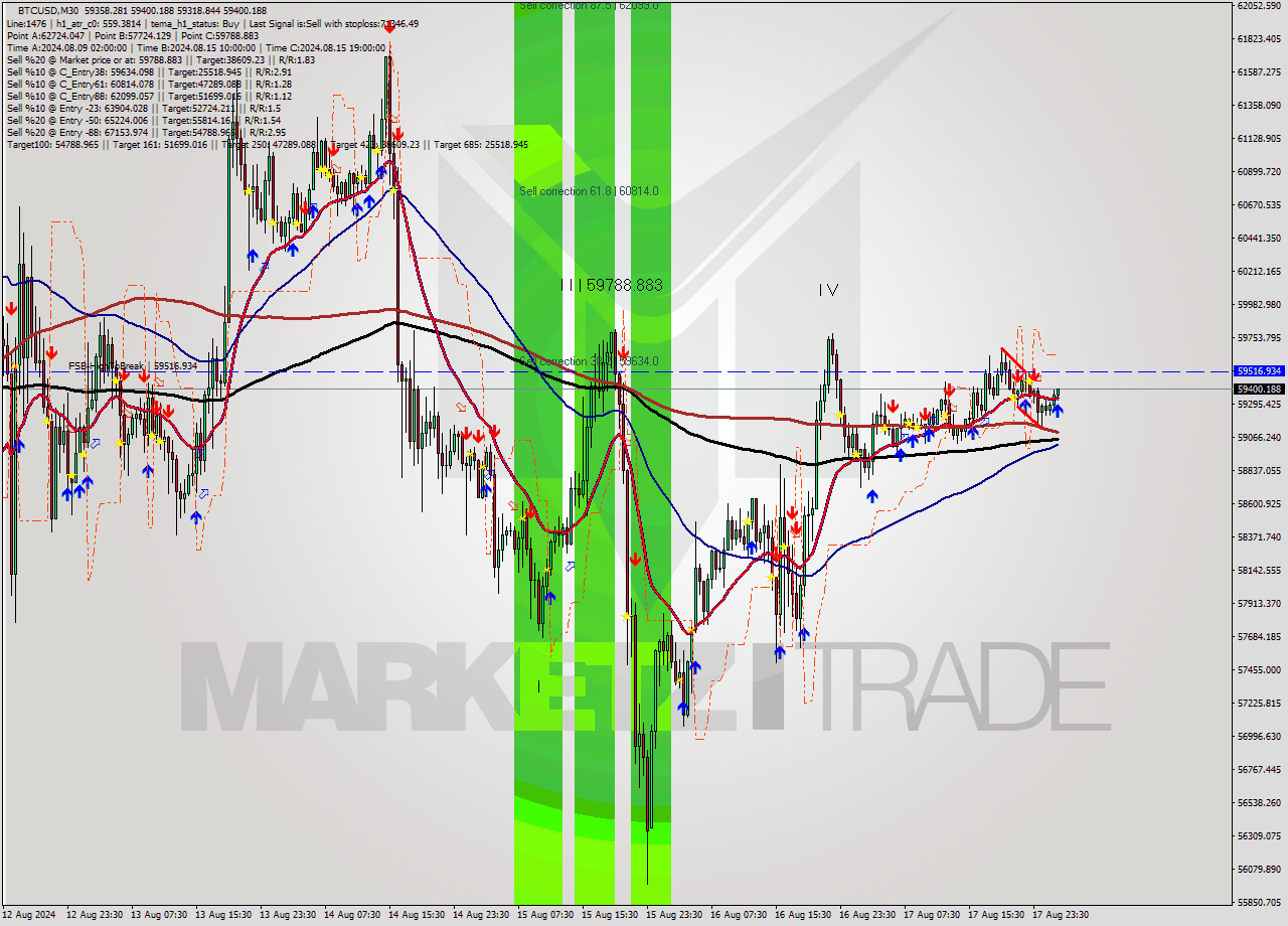 BTCUSD M30 Signal