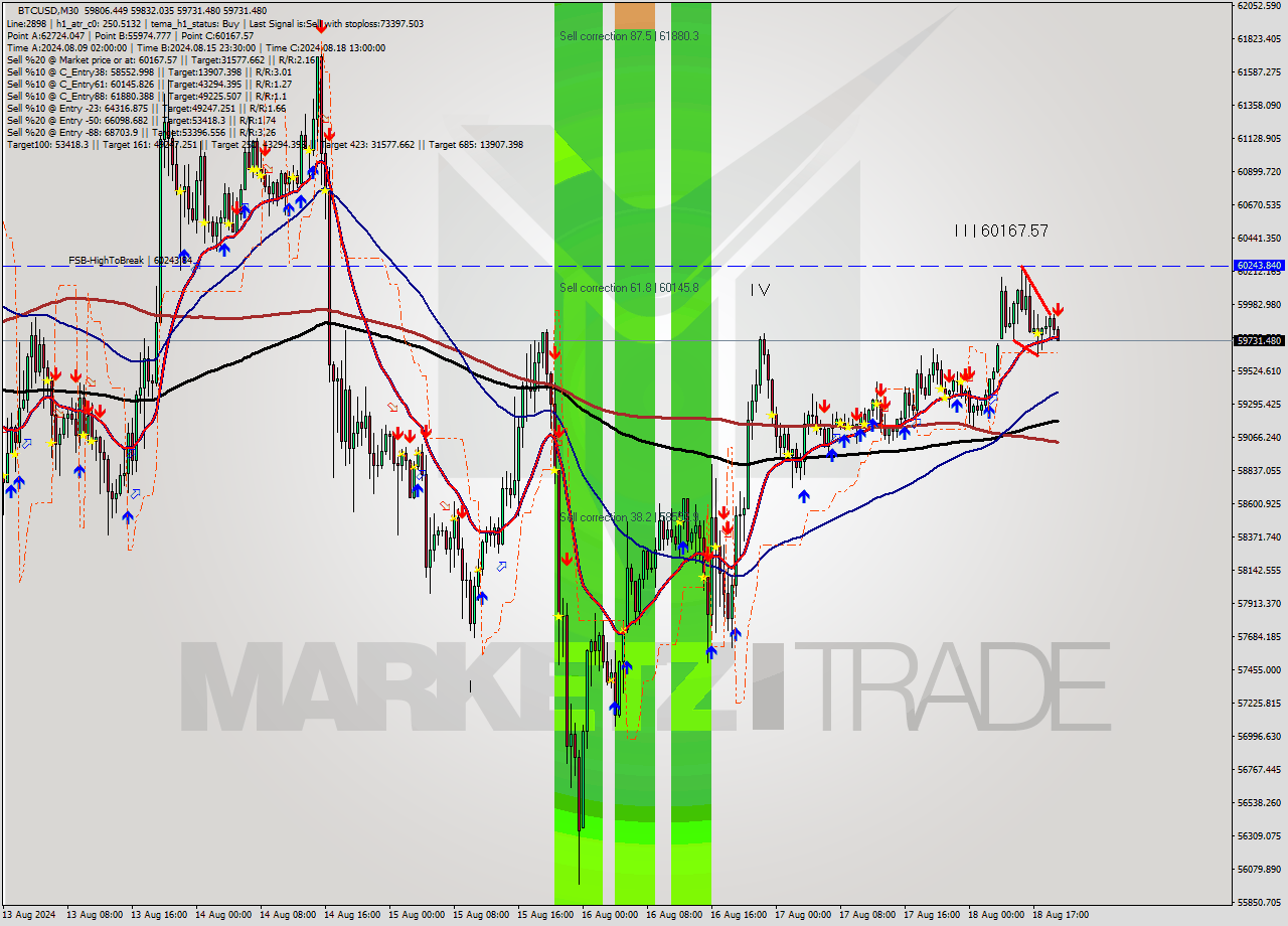 BTCUSD M30 Signal