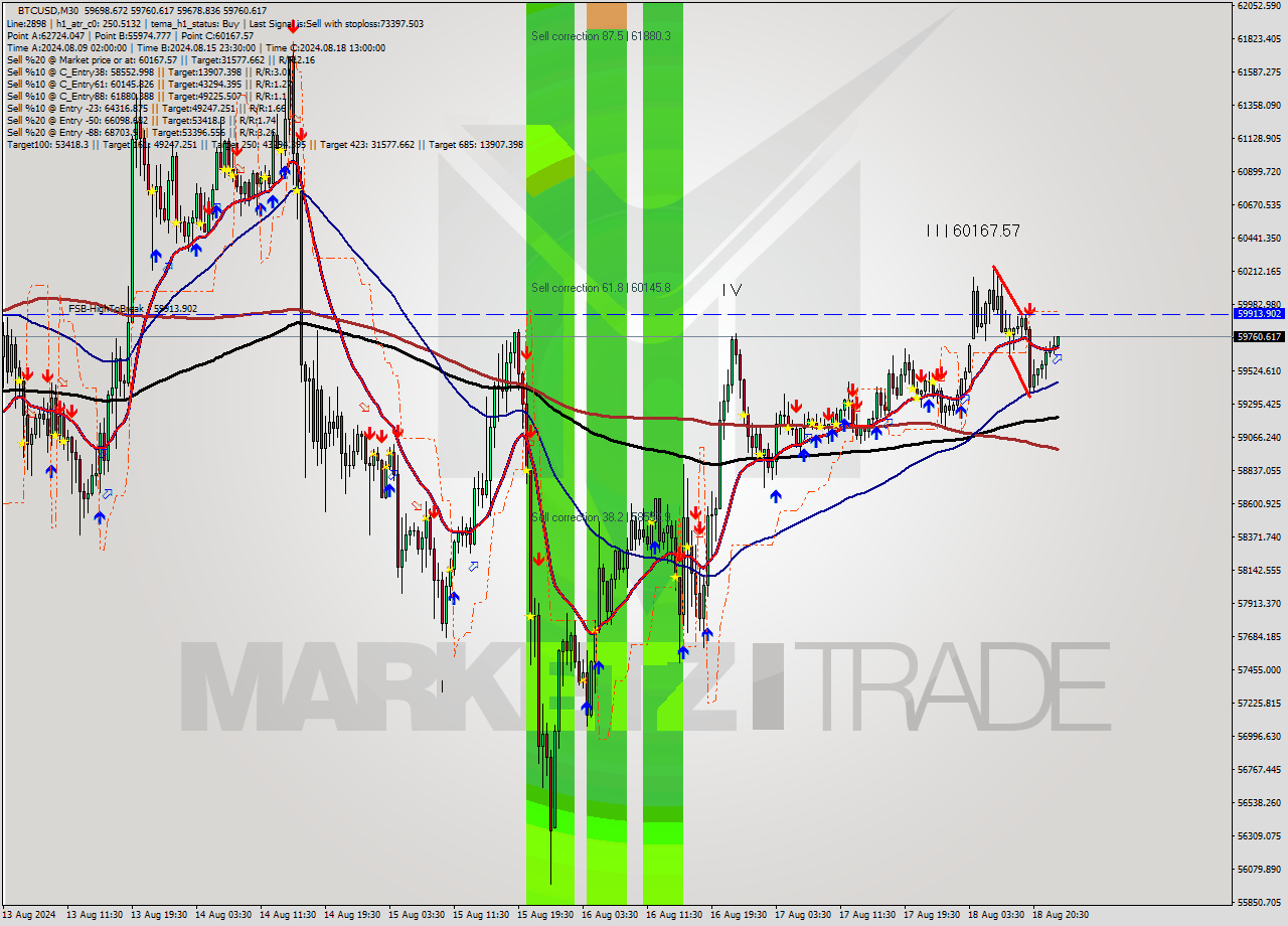 BTCUSD M30 Signal