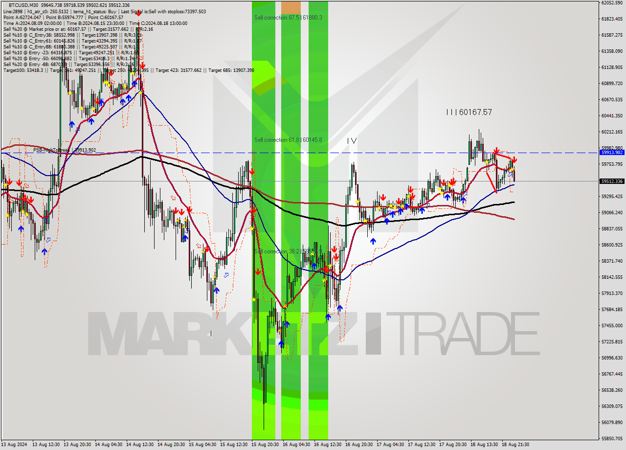 BTCUSD M30 Signal