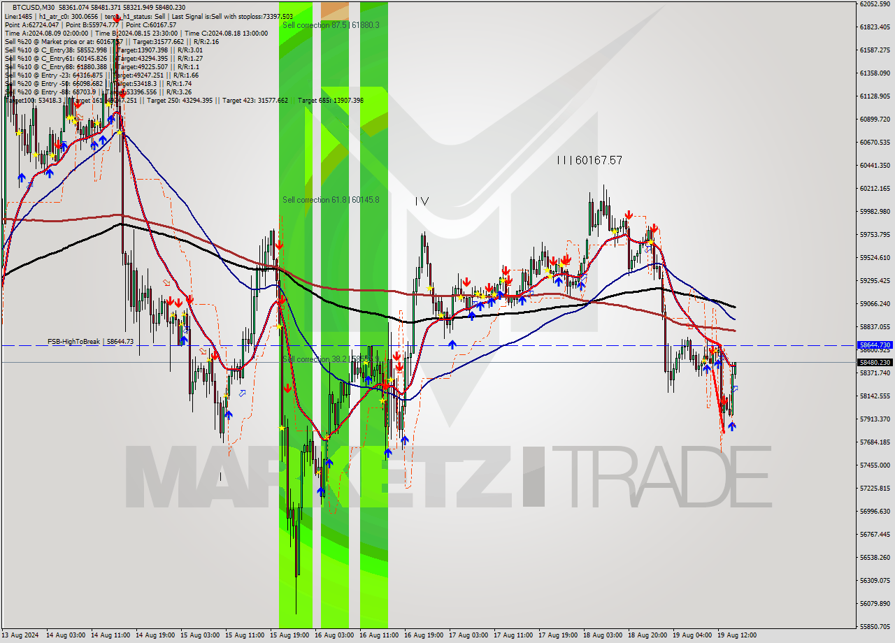 BTCUSD M30 Signal