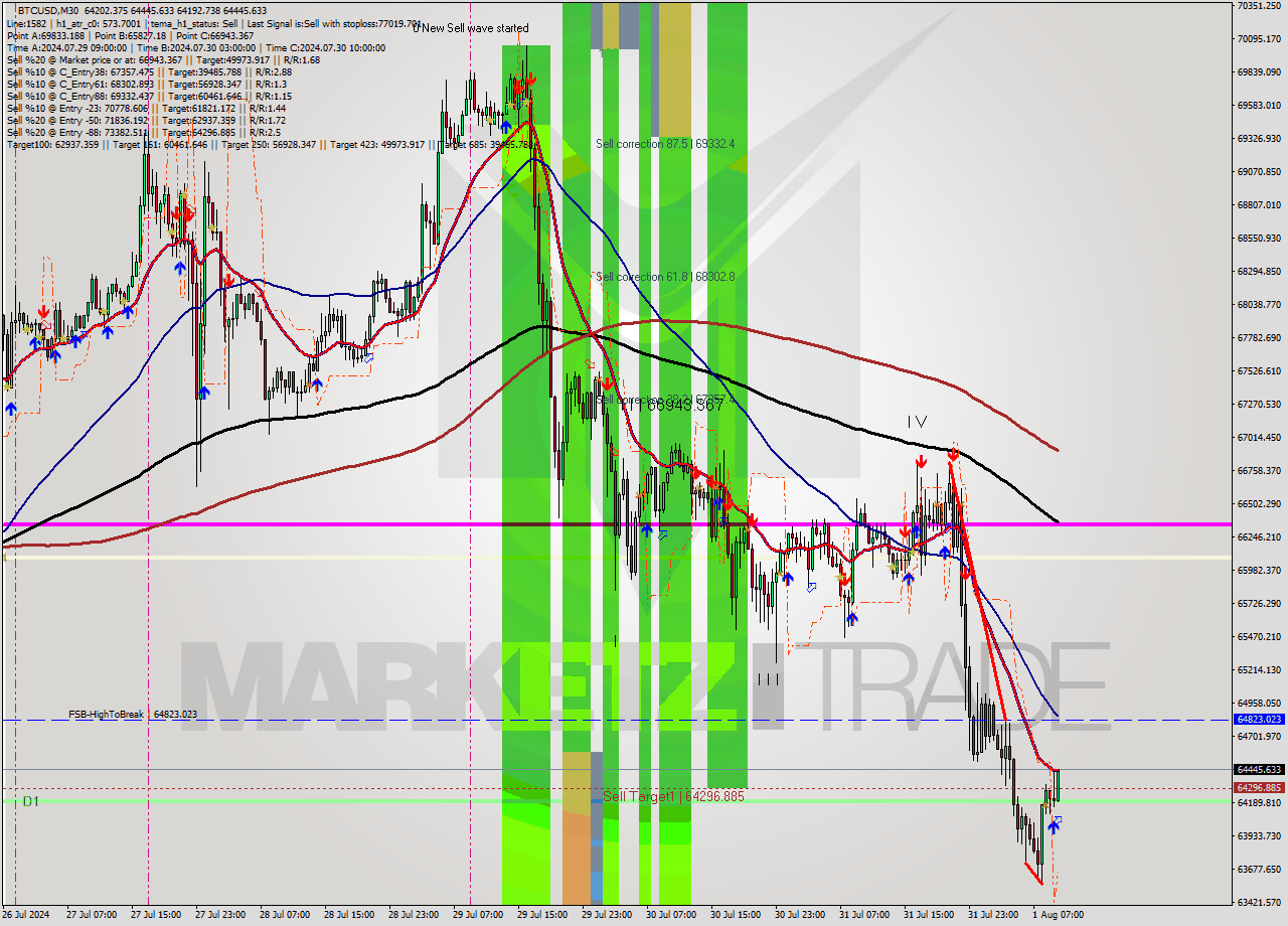 BTCUSD M30 Signal