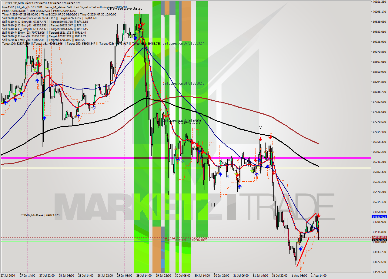 BTCUSD M30 Signal