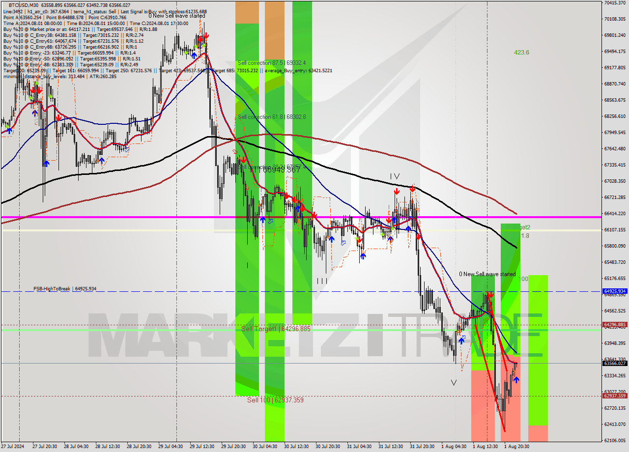 BTCUSD M30 Analysis BTCUSD M30 Signal