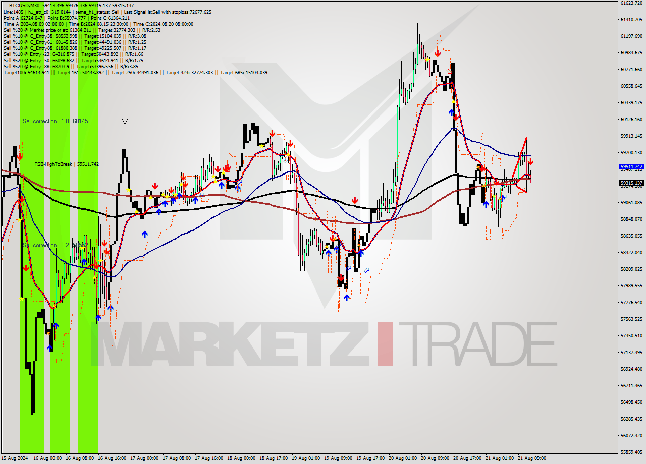 BTCUSD M30 Signal