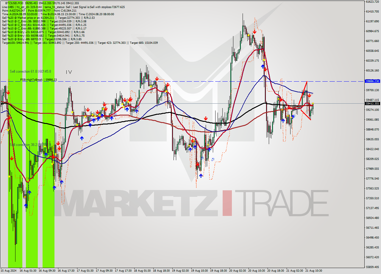 BTCUSD M30 Signal