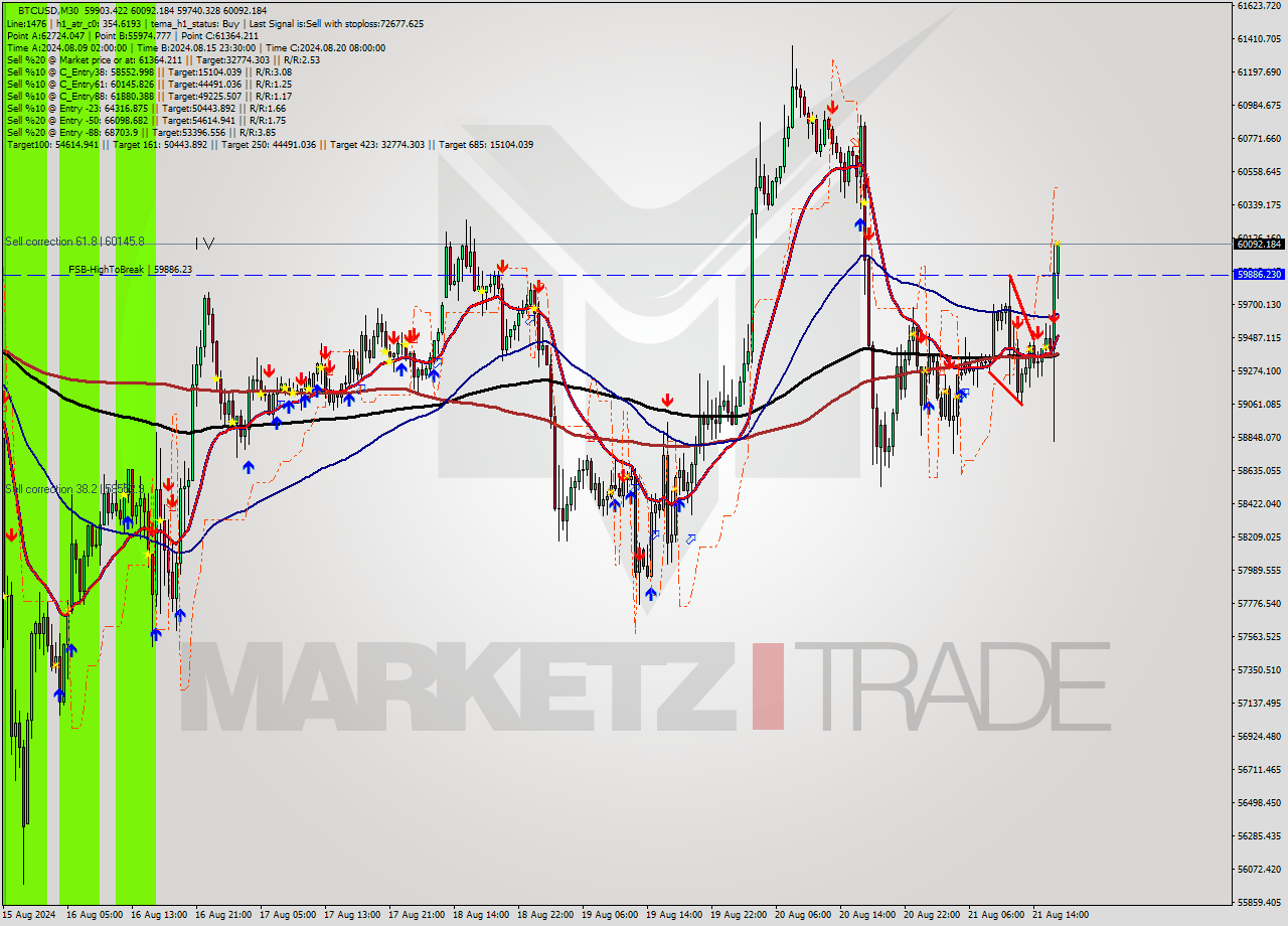 BTCUSD M30 Signal