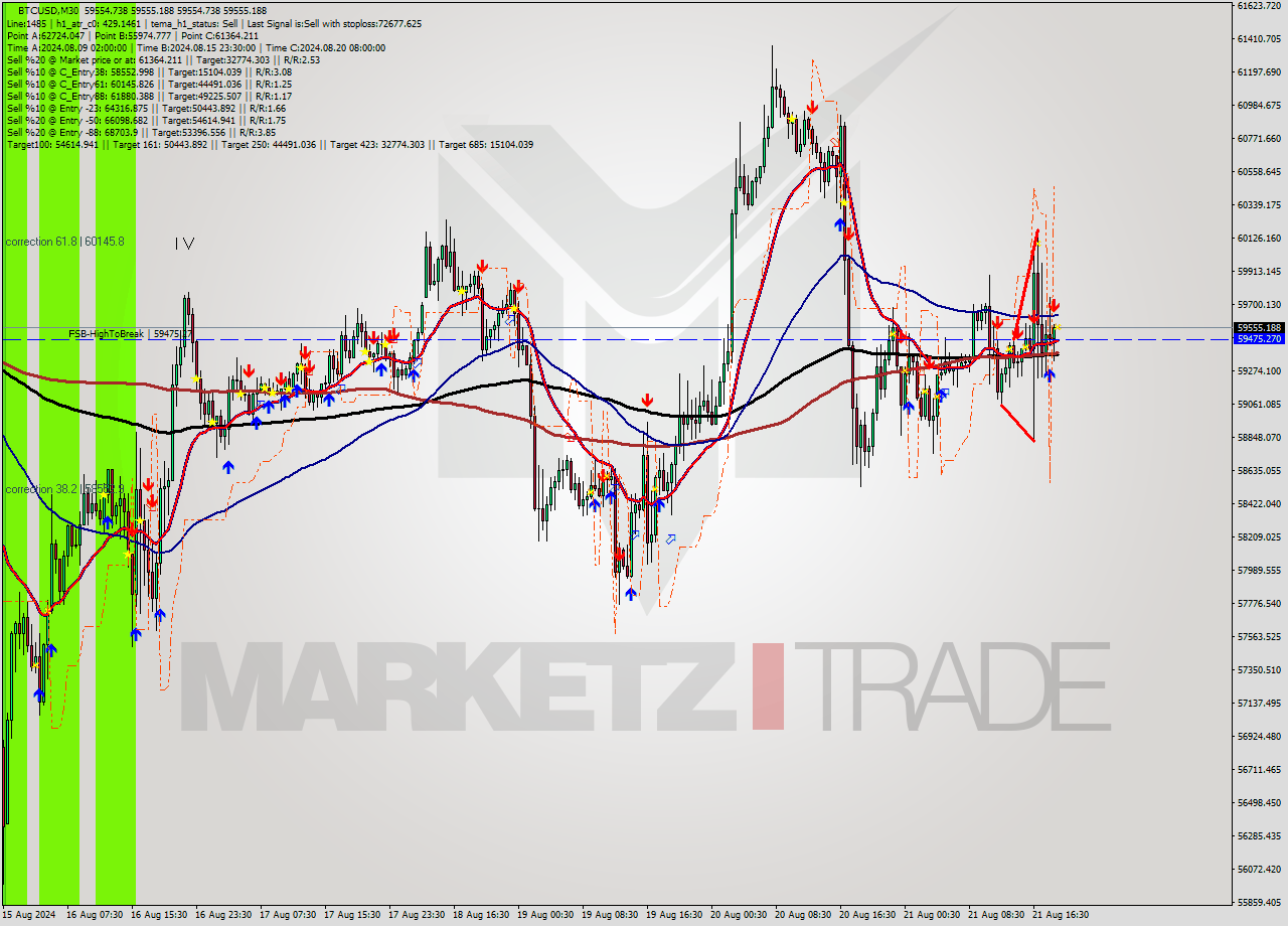 BTCUSD M30 Analysis BTCUSD M30 Signal