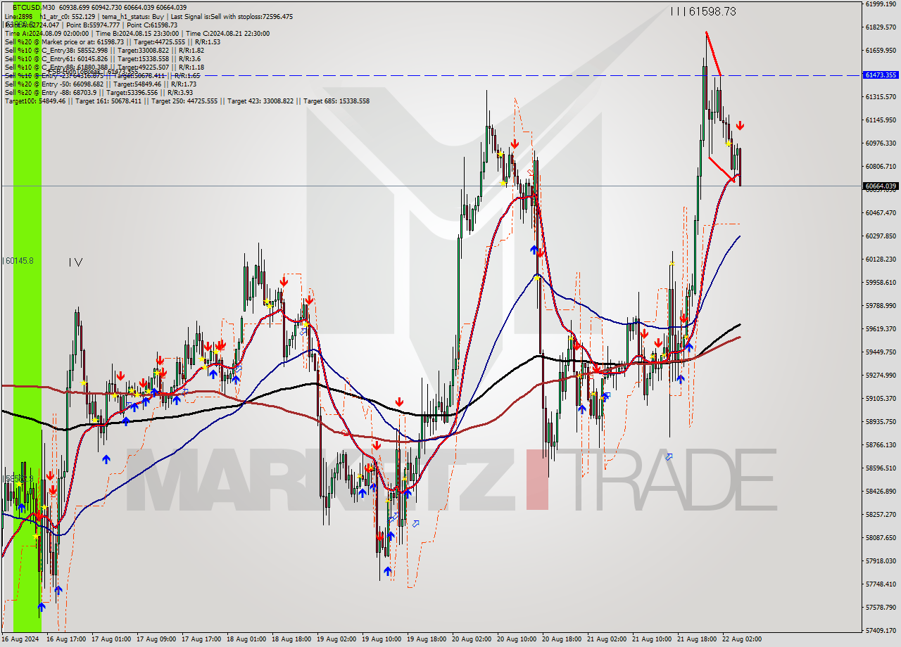 BTCUSD M30 Signal