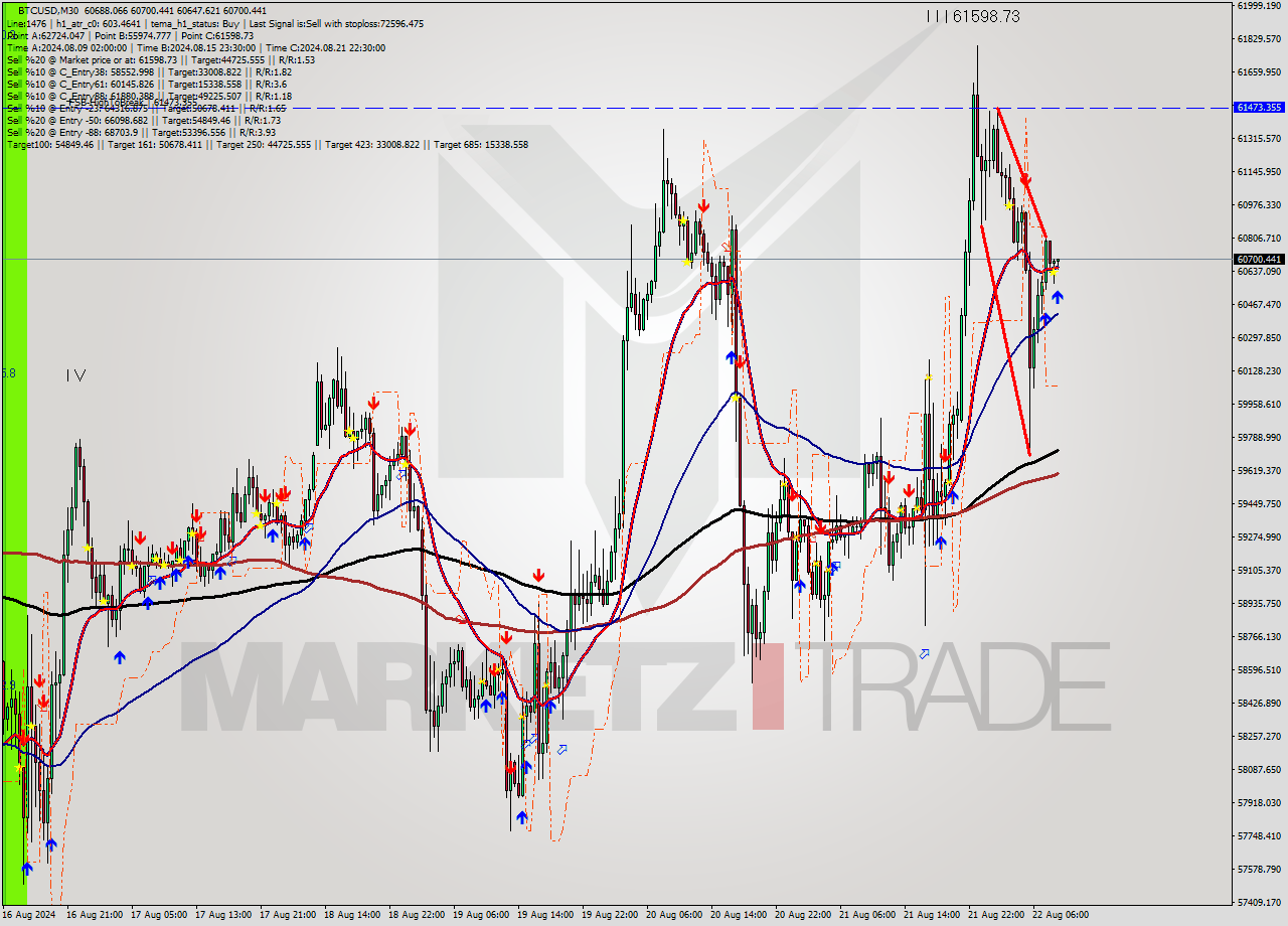 BTCUSD M30 Signal