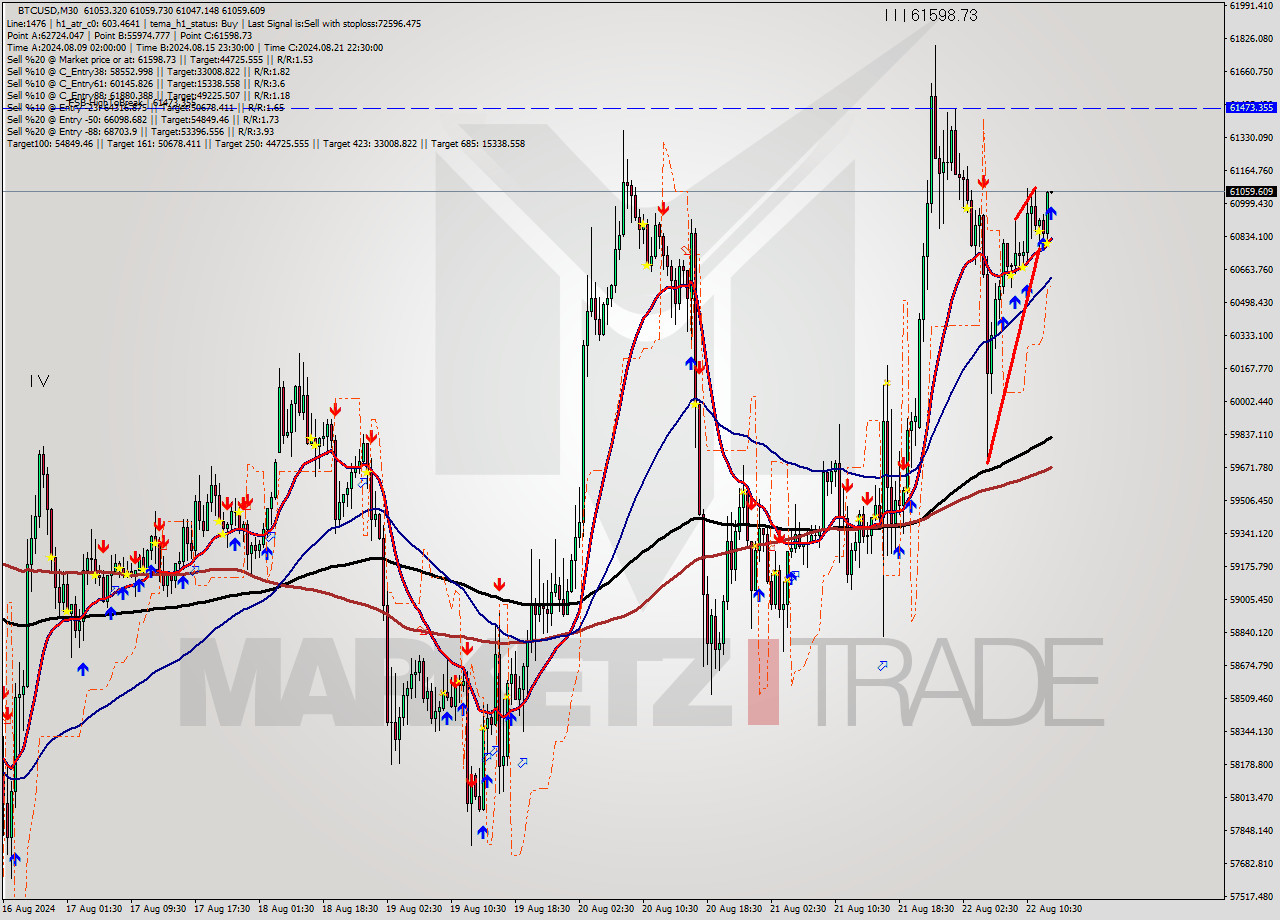 BTCUSD M30 Signal