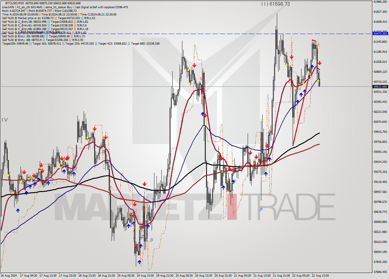 BTCUSD M30 Signal