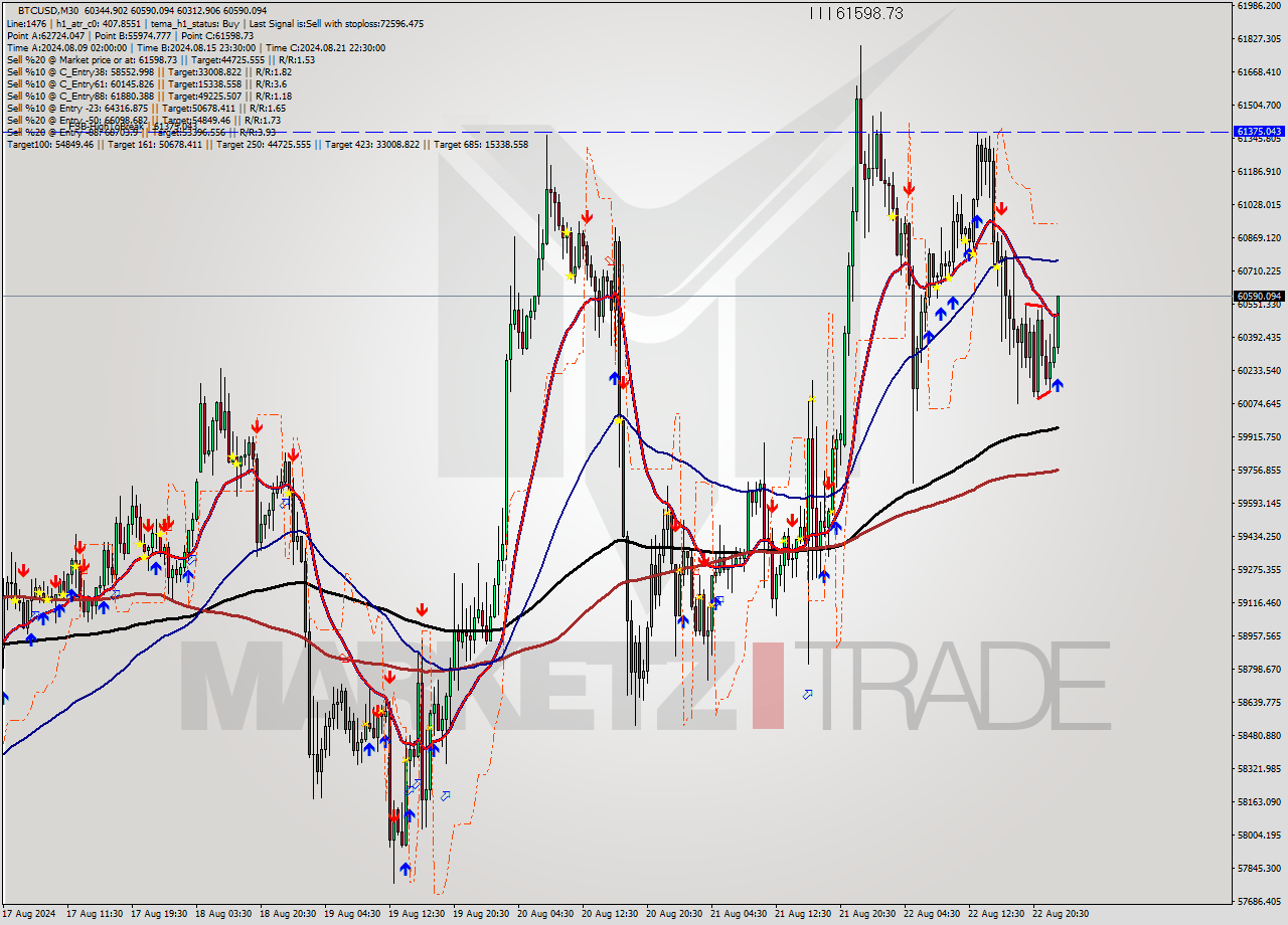 BTCUSD M30 Signal