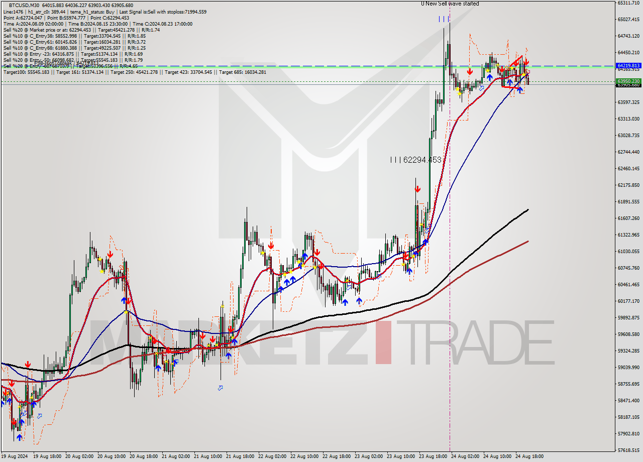 BTCUSD M30 Analysis BTCUSD M30 Signal