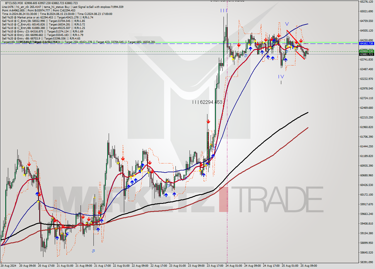 BTCUSD M30 Analysis BTCUSD M30 Signal