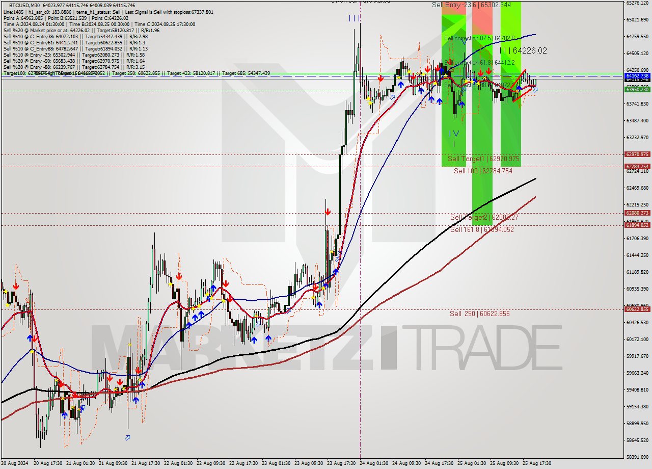 BTCUSD M30 Signal