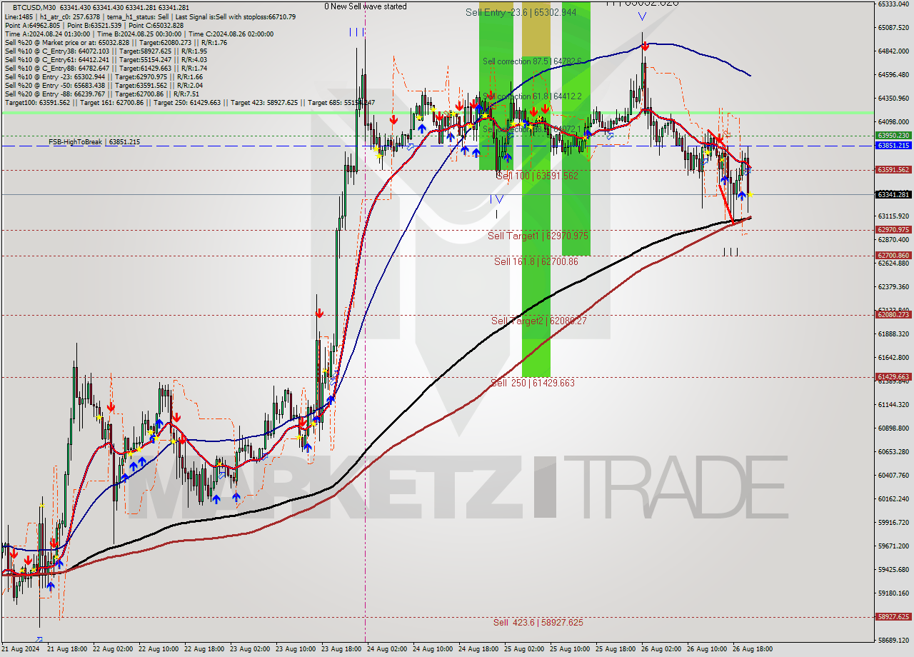 BTCUSD M30 Signal