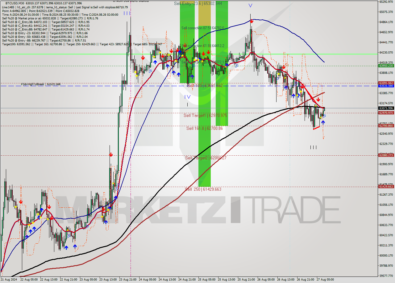 BTCUSD M30 Analysis BTCUSD M30 Signal