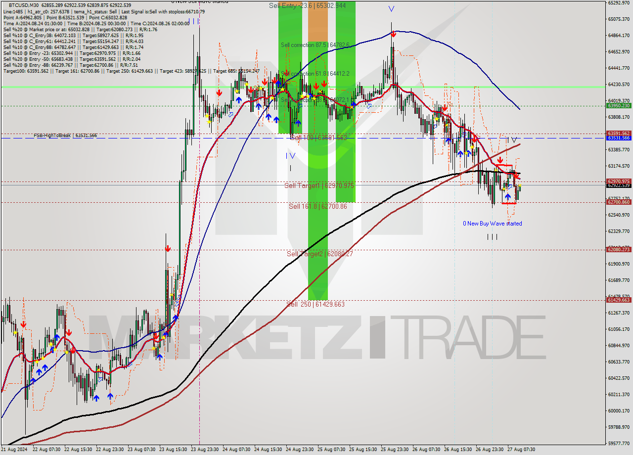 BTCUSD M30 Analysis BTCUSD M30 Signal