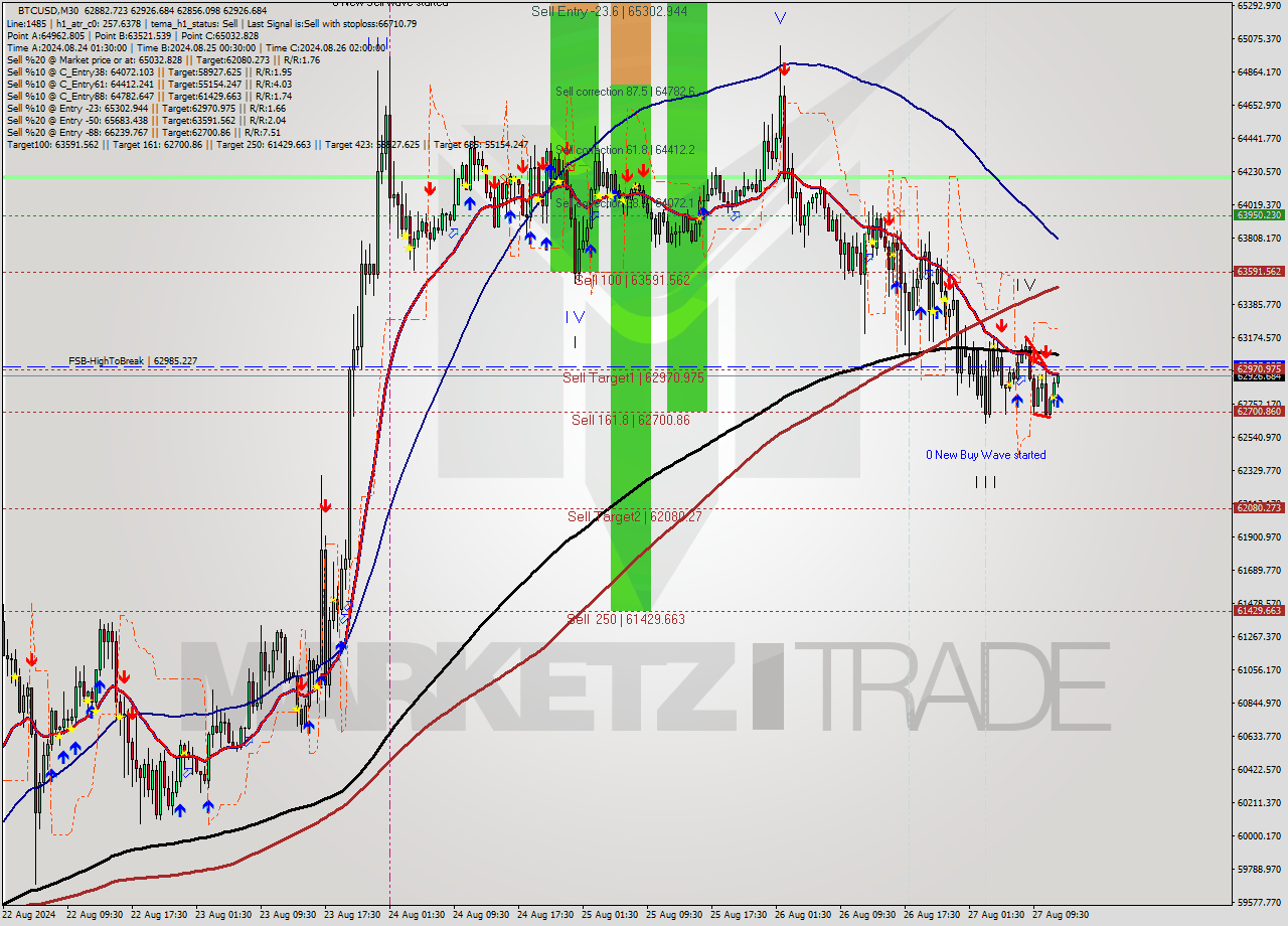 BTCUSD M30 Analysis BTCUSD M30 Signal