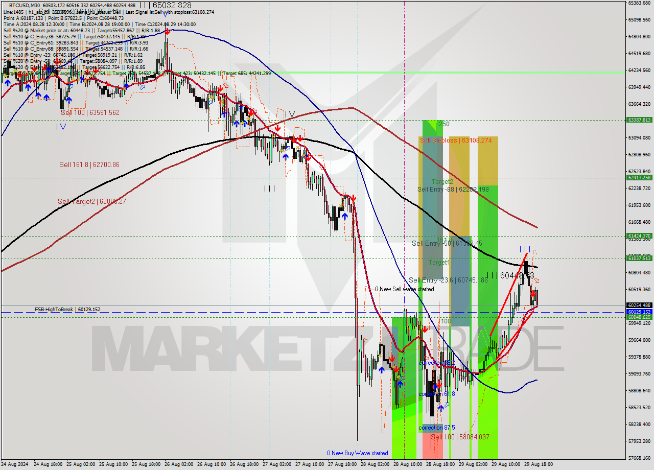 BTCUSD M30 Analysis BTCUSD M30 Signal