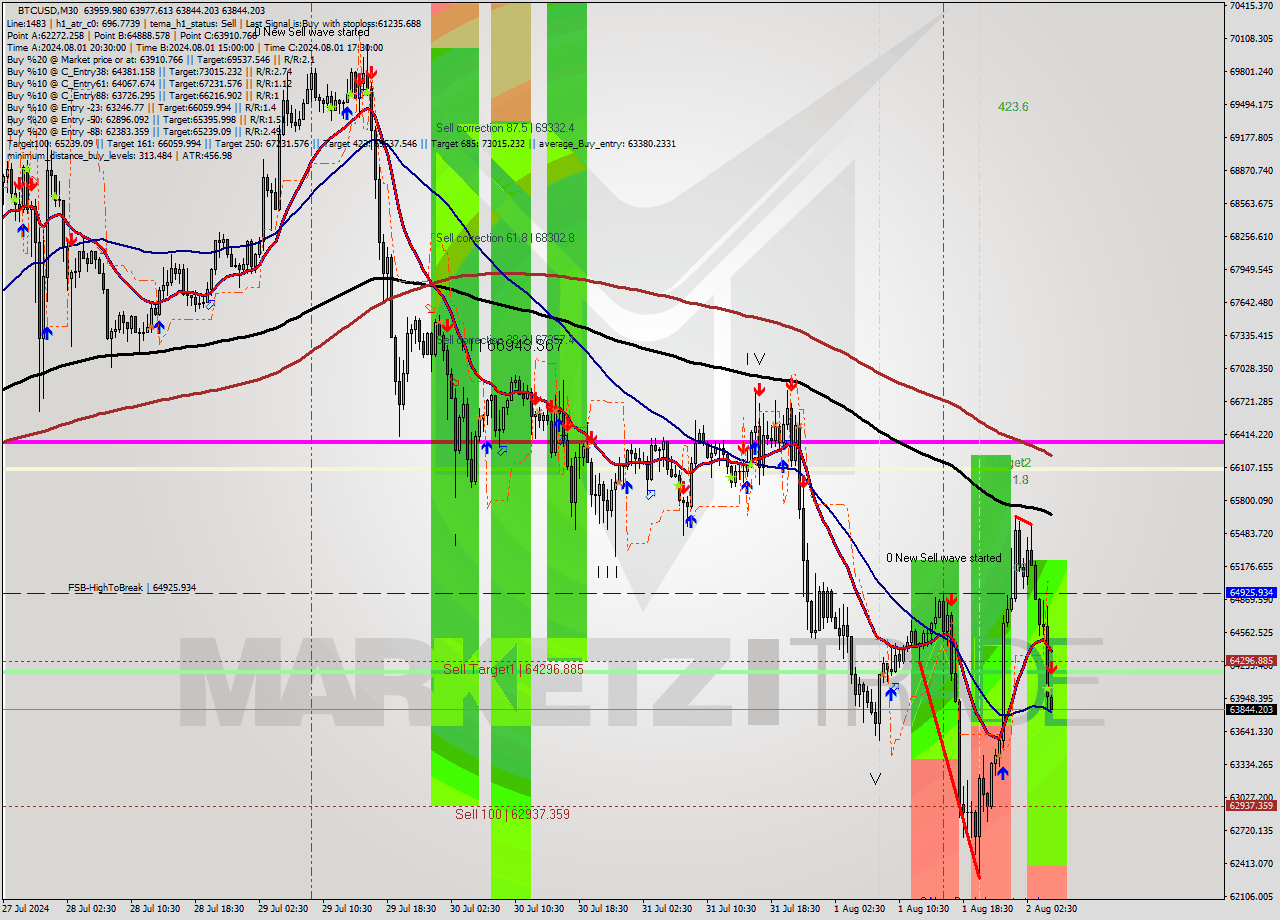 BTCUSD M30 Signal