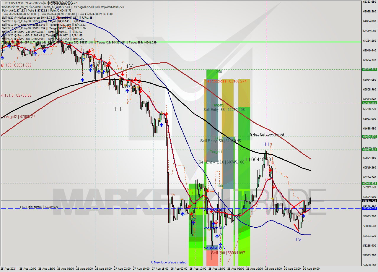 BTCUSD M30 Signal