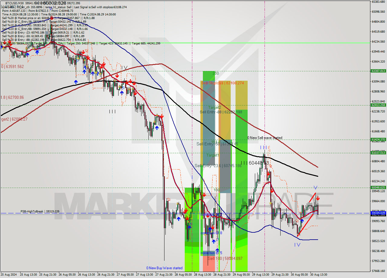 BTCUSD M30 Signal