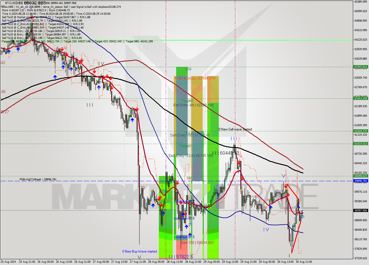 BTCUSD M30 Signal