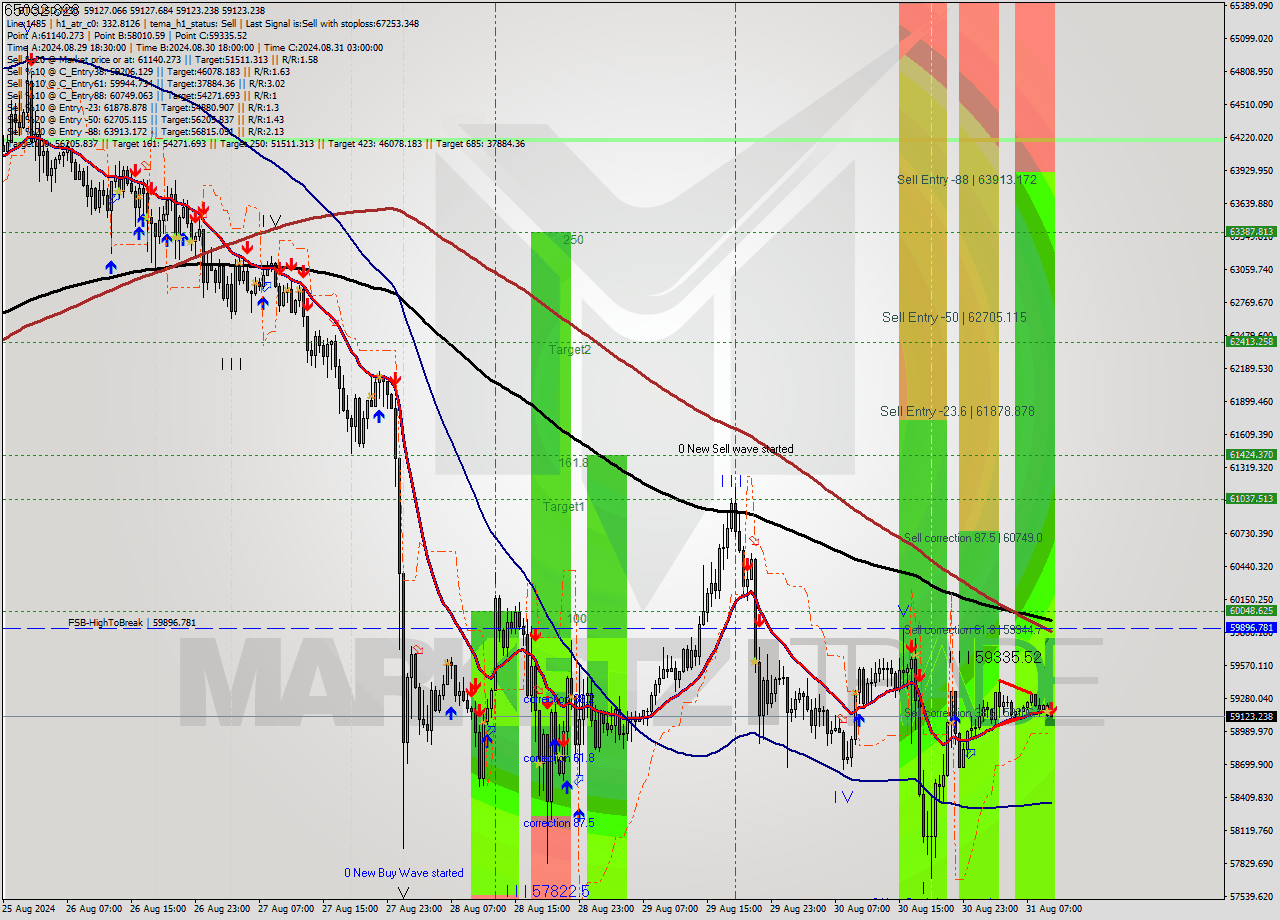 BTCUSD M30 Signal