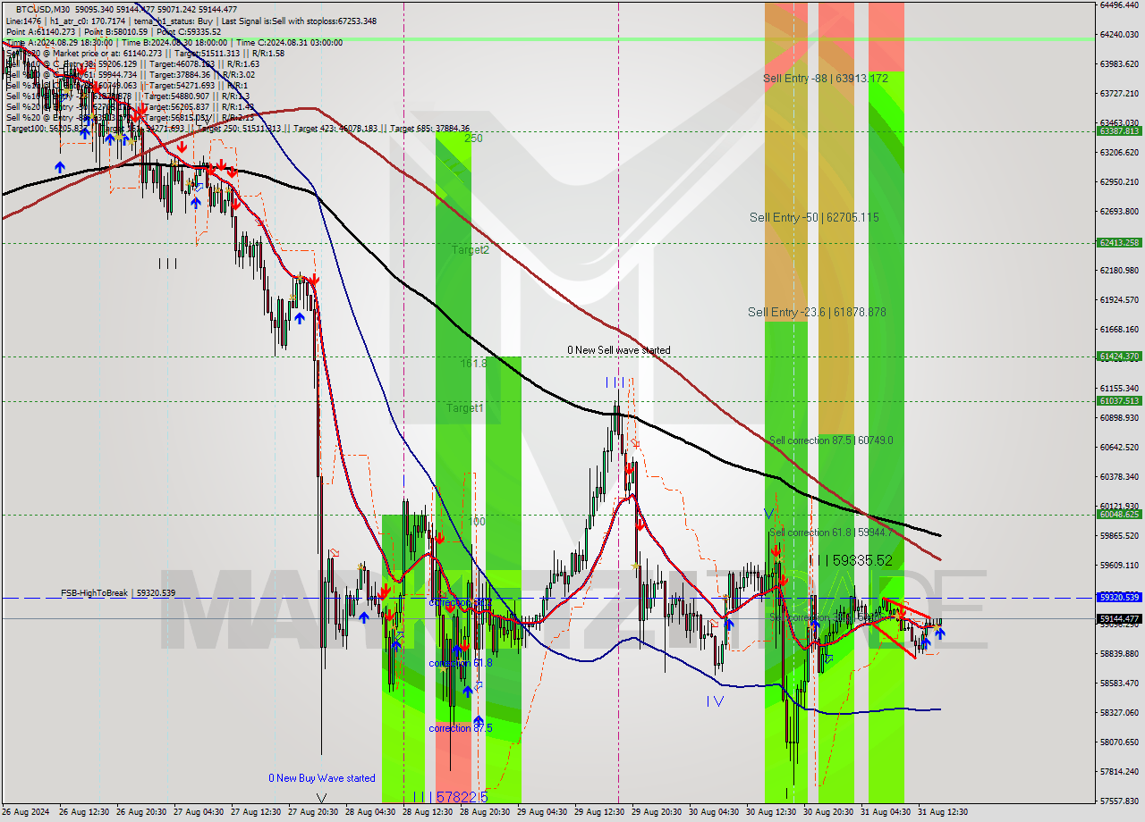 BTCUSD M30 Signal