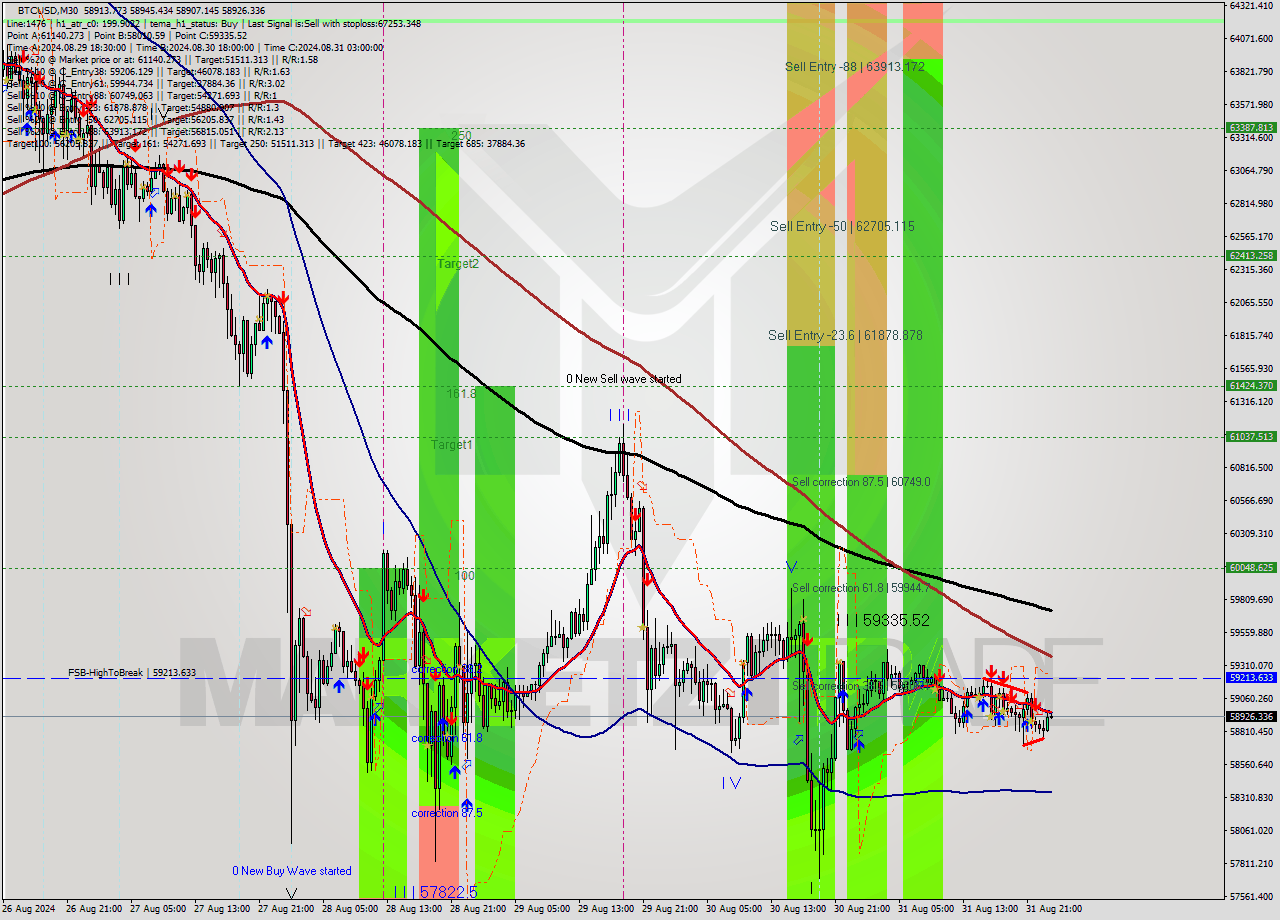 BTCUSD M30 Signal