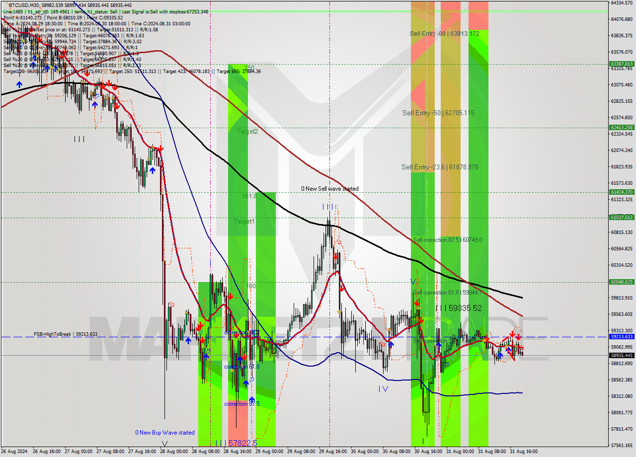 BTCUSD M30 Analysis BTCUSD M30 Signal
