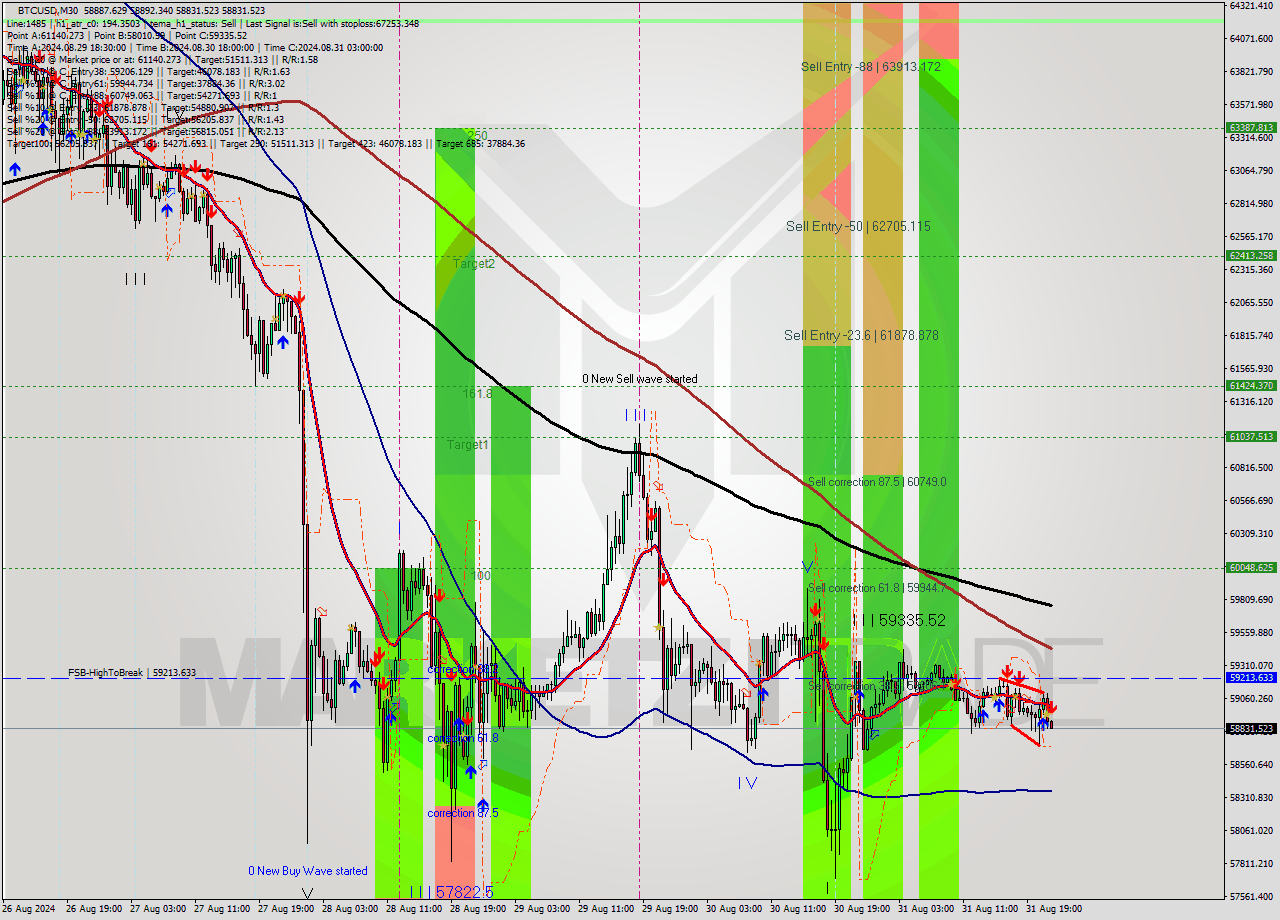 BTCUSD M30 Signal