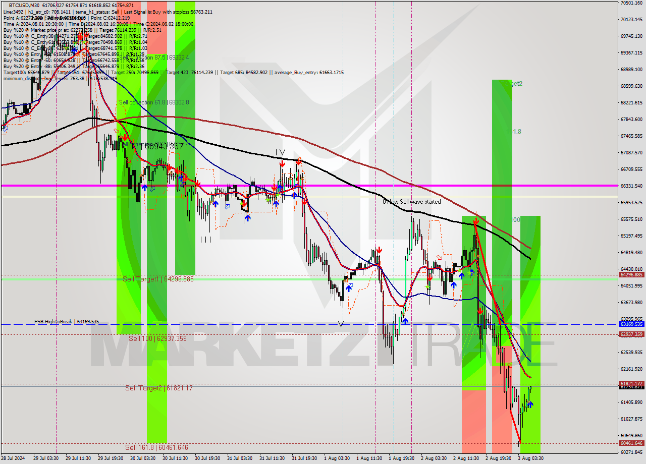 BTCUSD M30 Signal