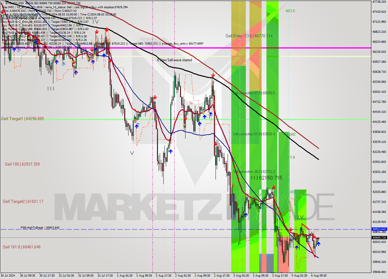 BTCUSD M30 Analysis BTCUSD M30 Signal