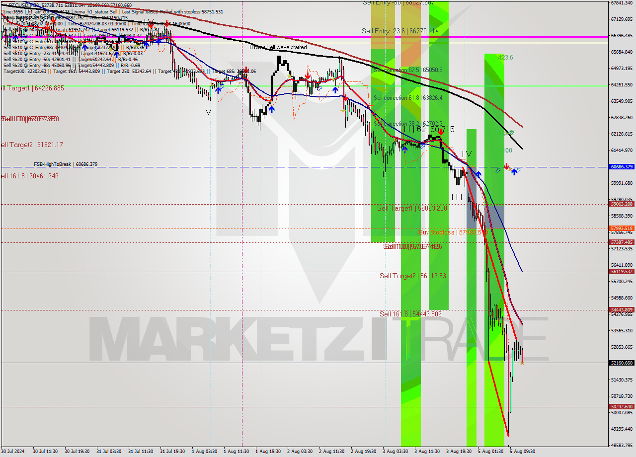 BTCUSD M30 Analysis BTCUSD M30 Signal