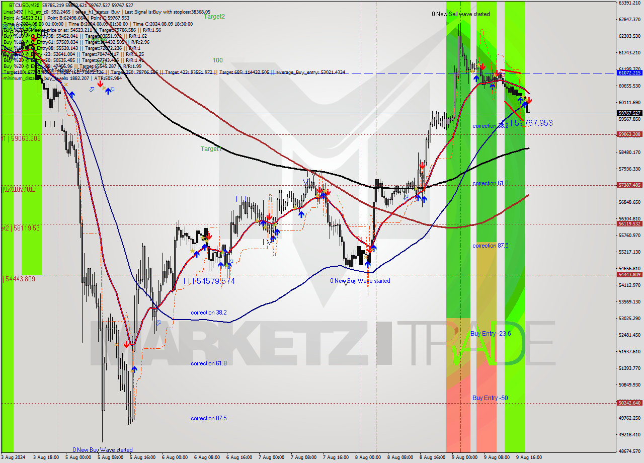 BTCUSD M30 Analysis BTCUSD M30 Signal